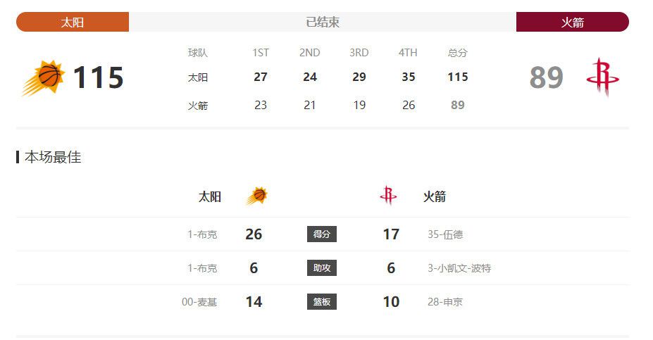 杰伦-布朗23投14中得到30分9板2帽拼到6犯离场今日NBA季中锦标赛，凯尔特人112-122不敌步行者。